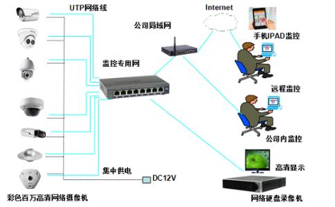 網(wǎng)絡(luò)視頻監(jiān)控系統(tǒng)