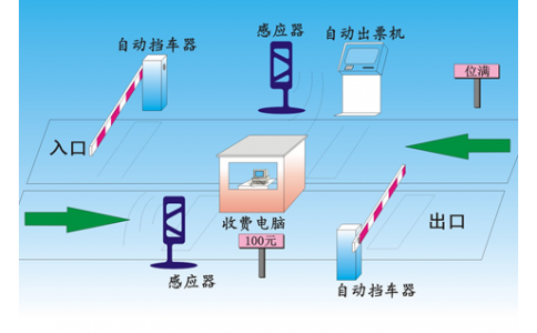停車場(chǎng)管理系統(tǒng)