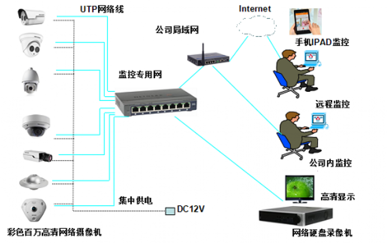 網絡視頻監控系統