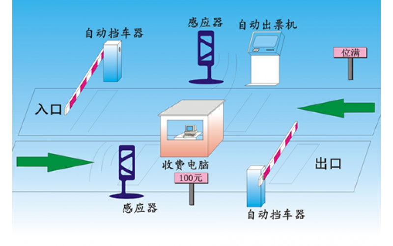 停車場(chǎng)管理系統(tǒng)